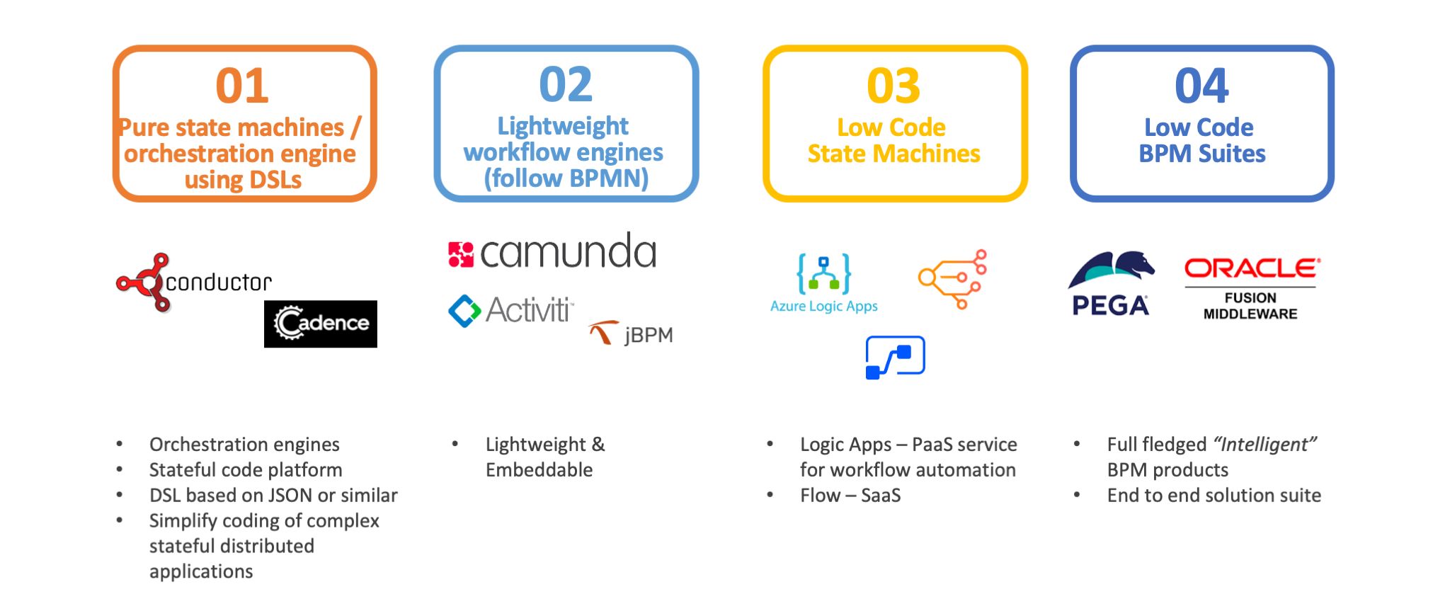 State Machine to Workflow Engine